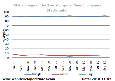 Global popularity of search engines and their usage based on the numbers from StatCounter. Updated: 2010-11-02