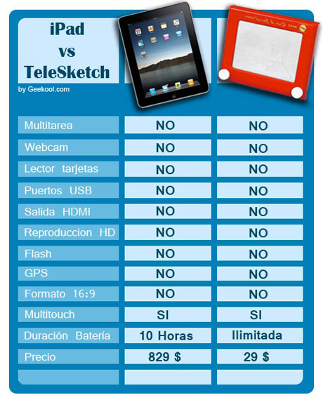 The iPad vs the Etch-A-Sketch: Who is the winner?