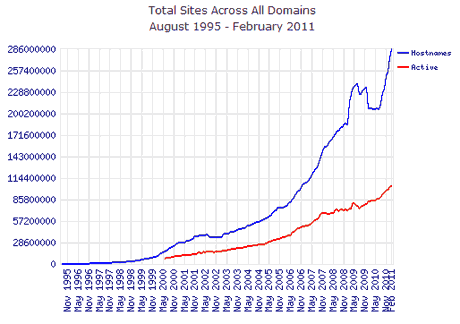 Total number of web sites - hostnames from Netcraft
