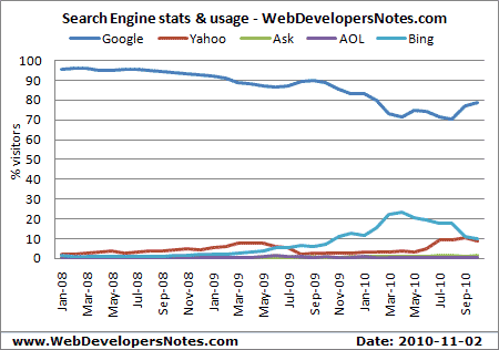 Search engine statistics and usage from WebDevelopersNotes.com - Google is the favorite but it's share is gradually decreasing. Updated: 2010-11-02