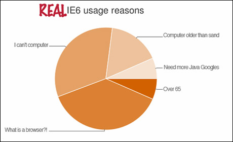 Why people use Internet Explorer 6 - the real reasons