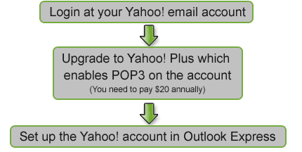 Best way to use Yahoo! email with Outlook Express