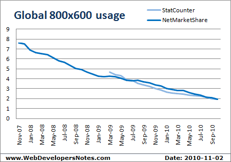 Screen resolution usage - 800x600 - from StatCounter and NetMarketShare. Updated: 2010-11-02