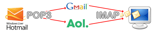 Hotmail IMAP access - forward messages using POP3 to Gmail or AOL and then download using IMAP