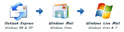 Outlook Express to Windows Mail to Windows Live Mail
