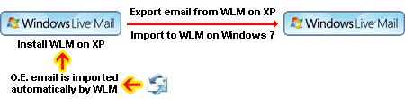 How to transfer the Outlook Express email from your Windows XP computer to Windows 7 running Windows Live Mail - a convoluted path
