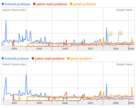 A couple of Google Trends graphs that show that Yahoo mail gives the least problems and, thus, should be the best email service