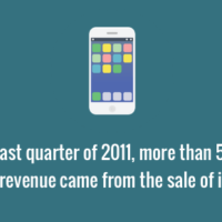 iPhone sales generated 50% revenue for Apple in 2011