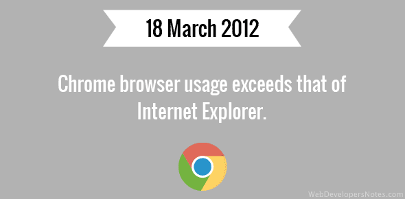 Chrome browser usage exceeds that of Internet Explorer.