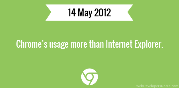 Chrome’s usage more than Internet Explorer