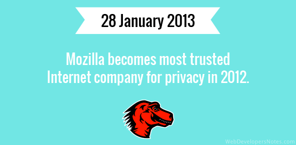 Mozilla becomes most trusted Internet company for privacy in 2012.